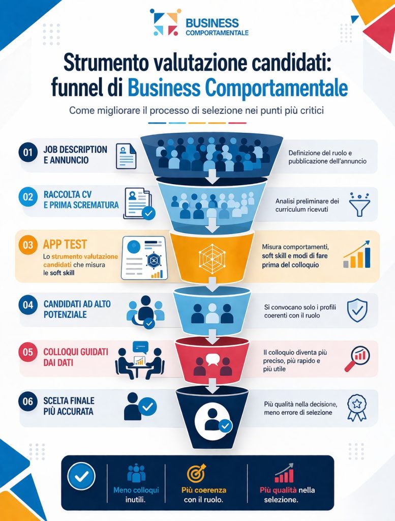 Strumento valutazione candidati funnel
