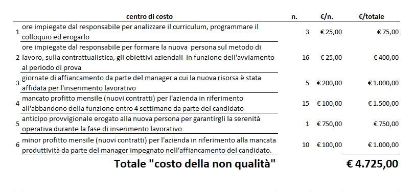 Ridurre turnover aziendale costo